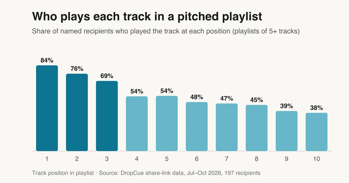 Bar chart: 84% of recipients played the first track in a pitched playlist, falling to 38% for the tenth track