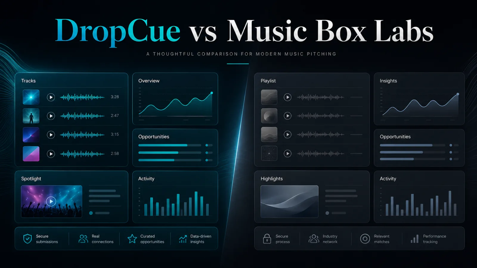 Side-by-side comparison of the DropCue and MusicBox Labs interfaces: DropCue with rich playback, analytics, and submission tools versus a lighter MusicBox Labs discovery view.