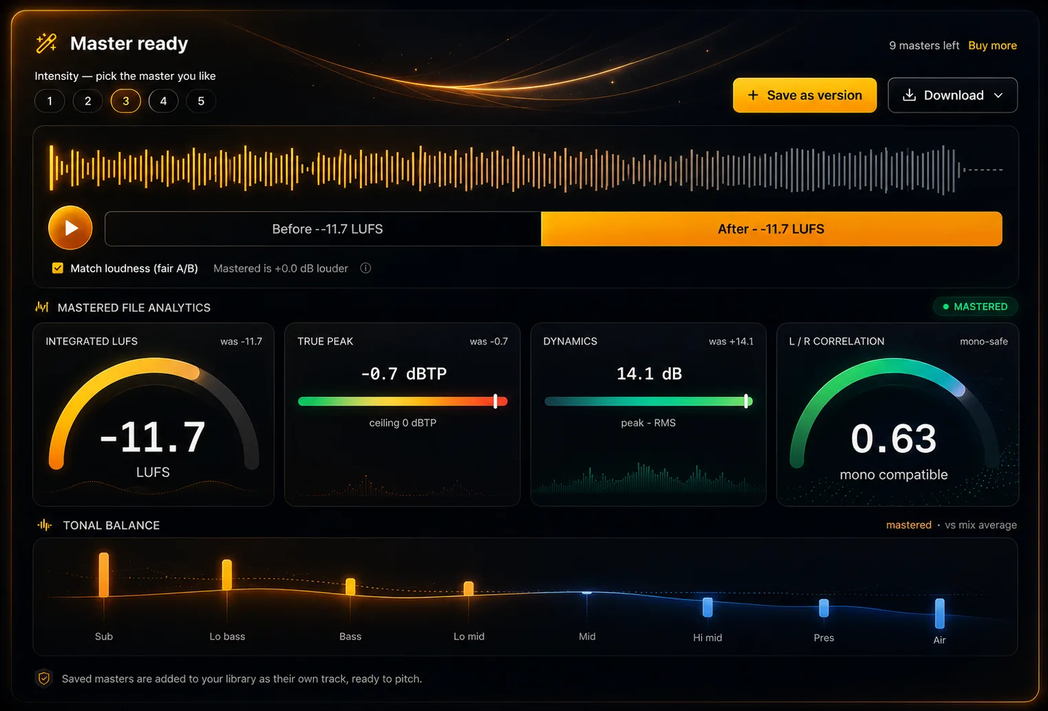 DropCue AI Mastering: a before and after player with LUFS, true-peak, dynamics and EQ analytics