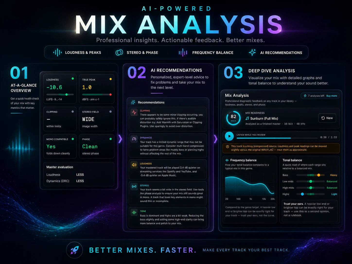 DropCue Mix Analysis: an at-a-glance overview with loudness, true peak, stereo and phase, AI recommendations, and a frequency balance graph