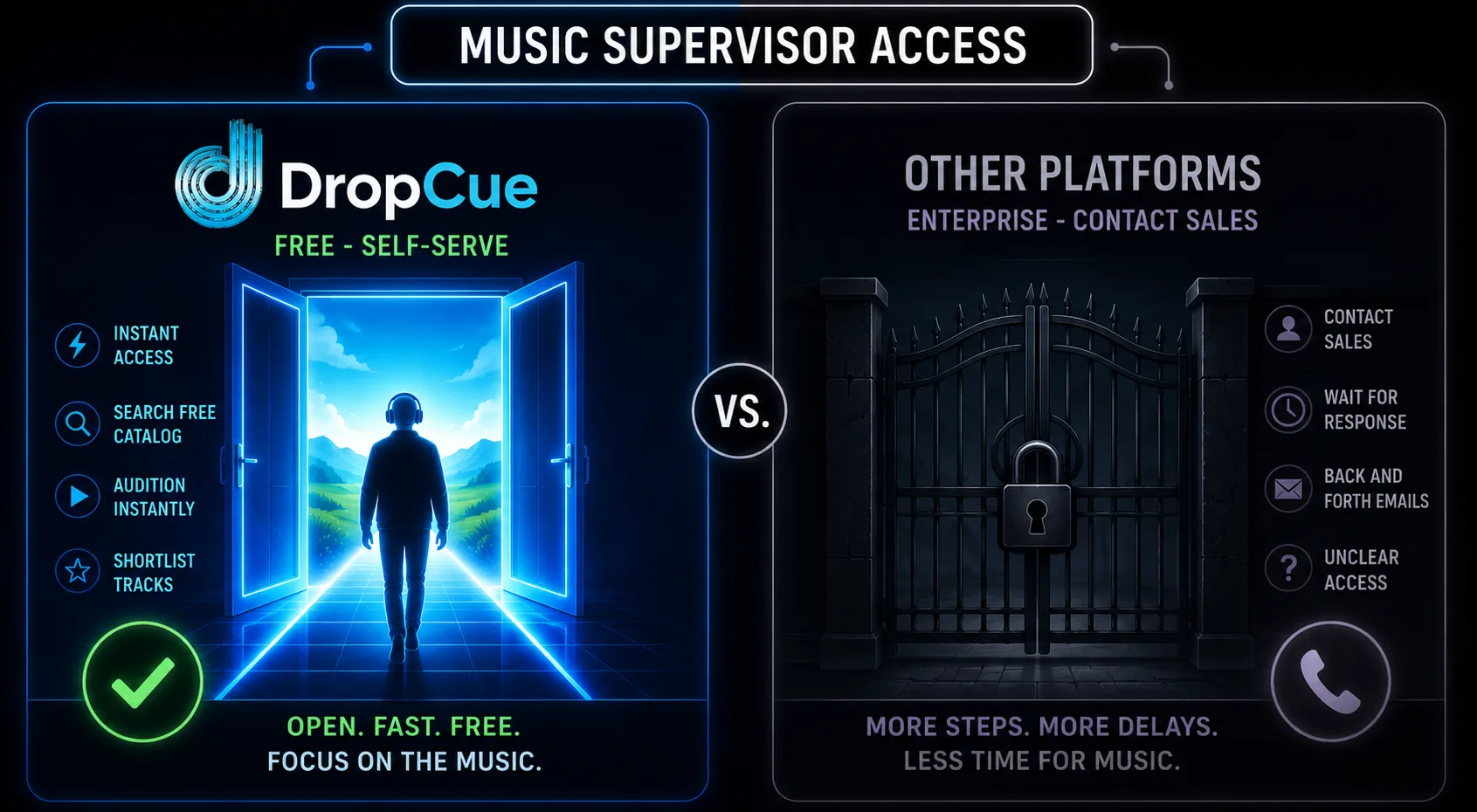 Comparison diagram of DropCue free self-serve catalog search versus DISCO enterprise contact-sales access for music supervisors