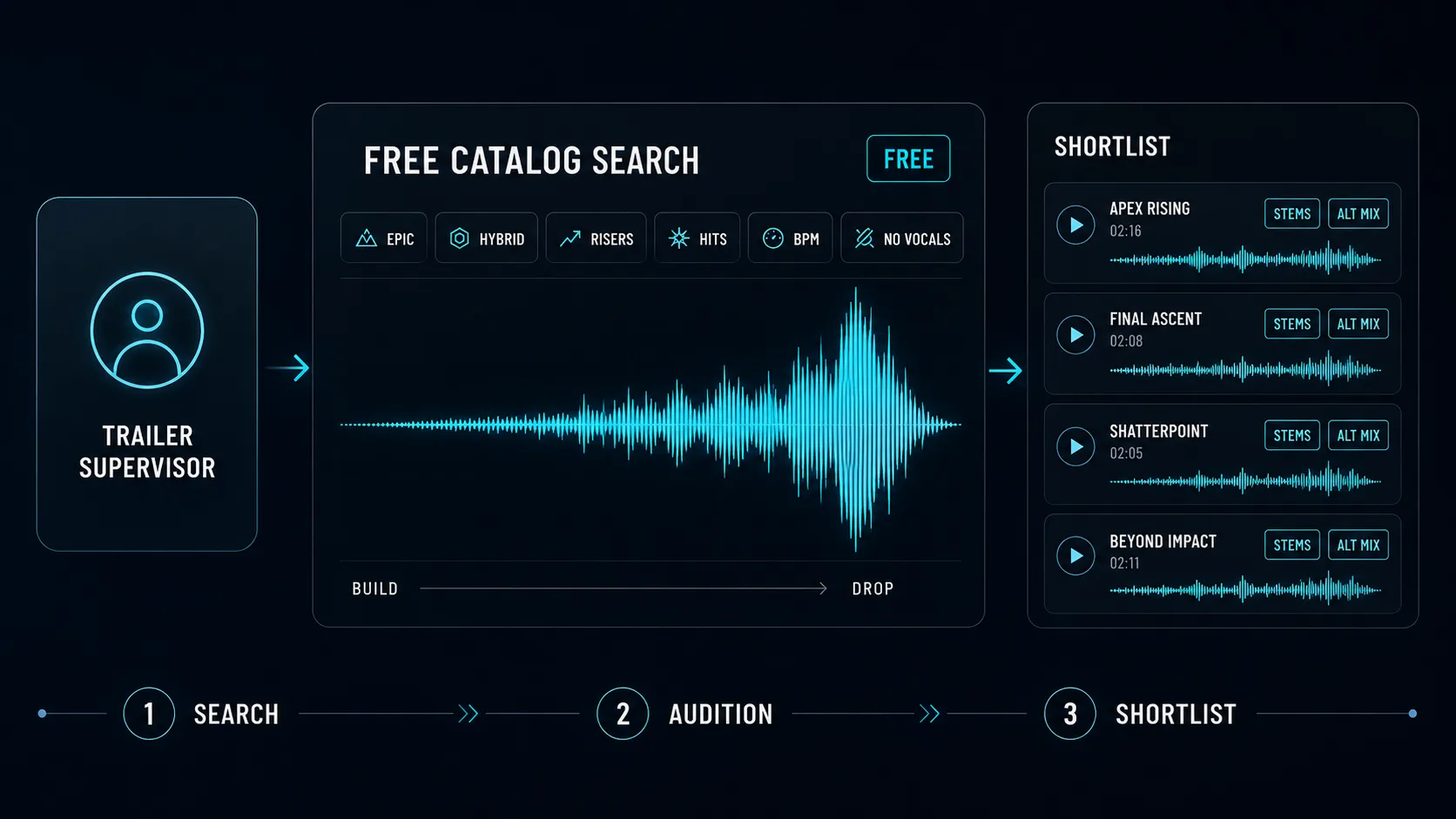 Diagram of a trailer music supervisor searching a free catalog for epic builds, risers, and hits, filtering by energy and tempo down to a shortlist with stems and alt mixes