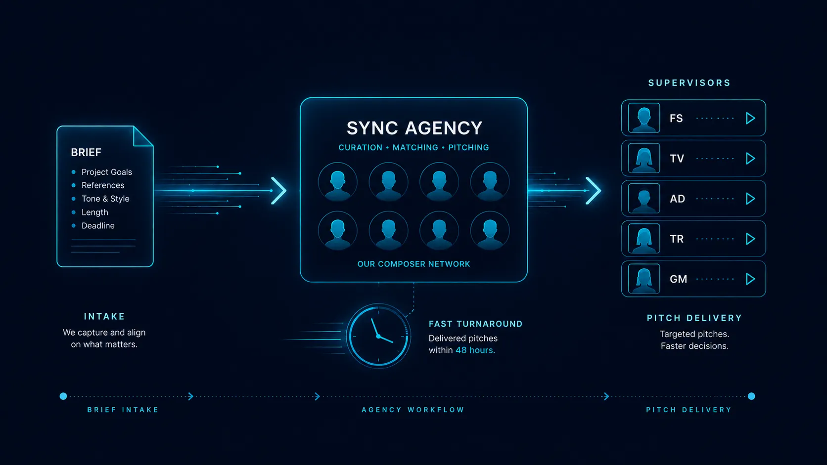 How Sync Agencies Pitch Supervisors in 2026 illustration