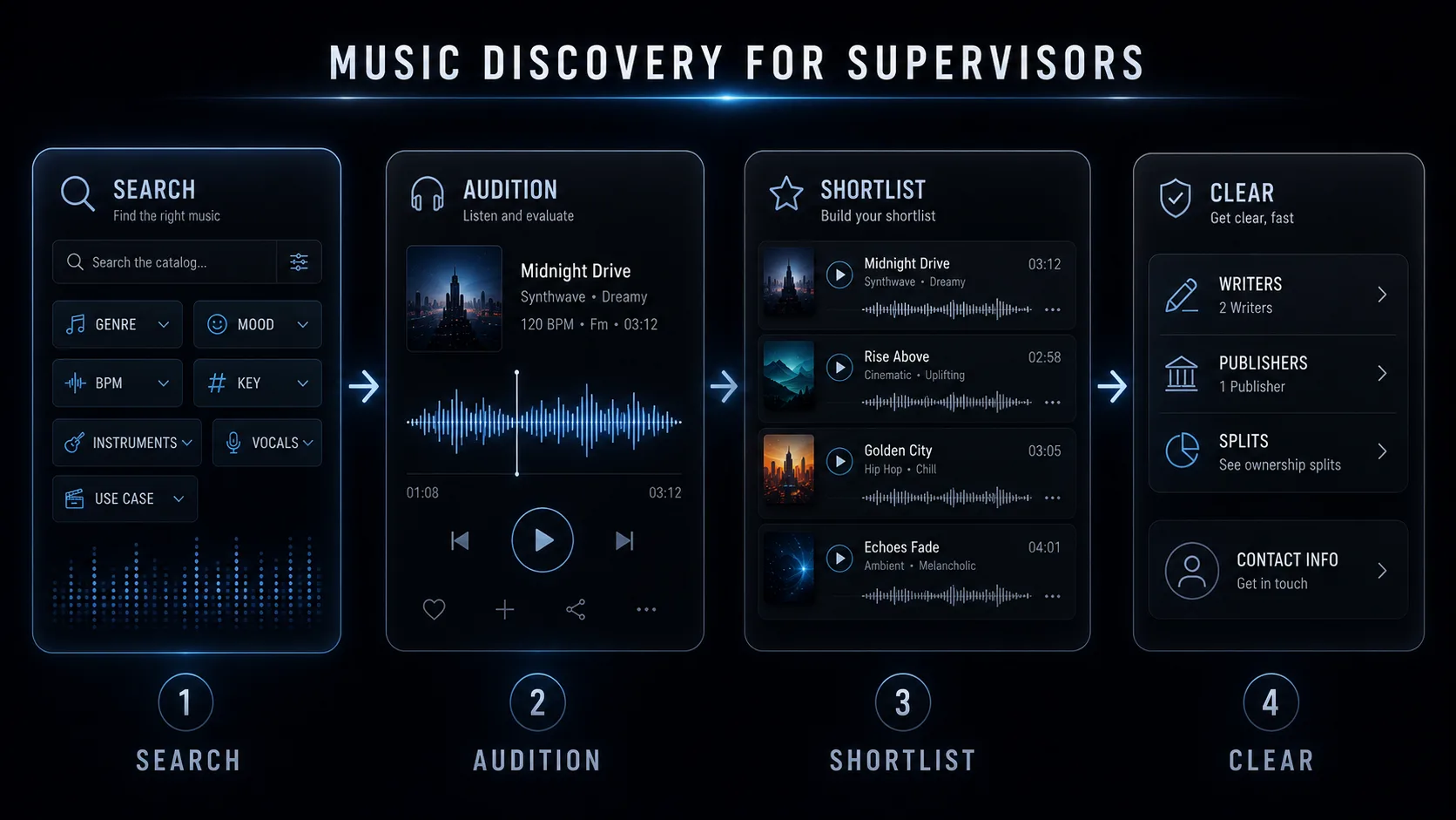 Diagram of the DropCue music discovery workflow for supervisors: faceted search, waveform audition, shortlist, and direct clearance with rights holders