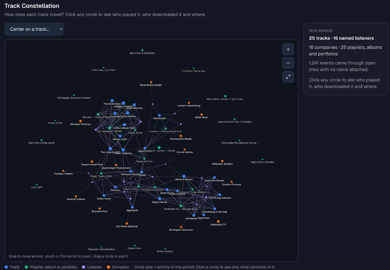 DropCue Track Constellation linking tracks to the playlists they were heard on and the listeners and companies who played them (sample data)