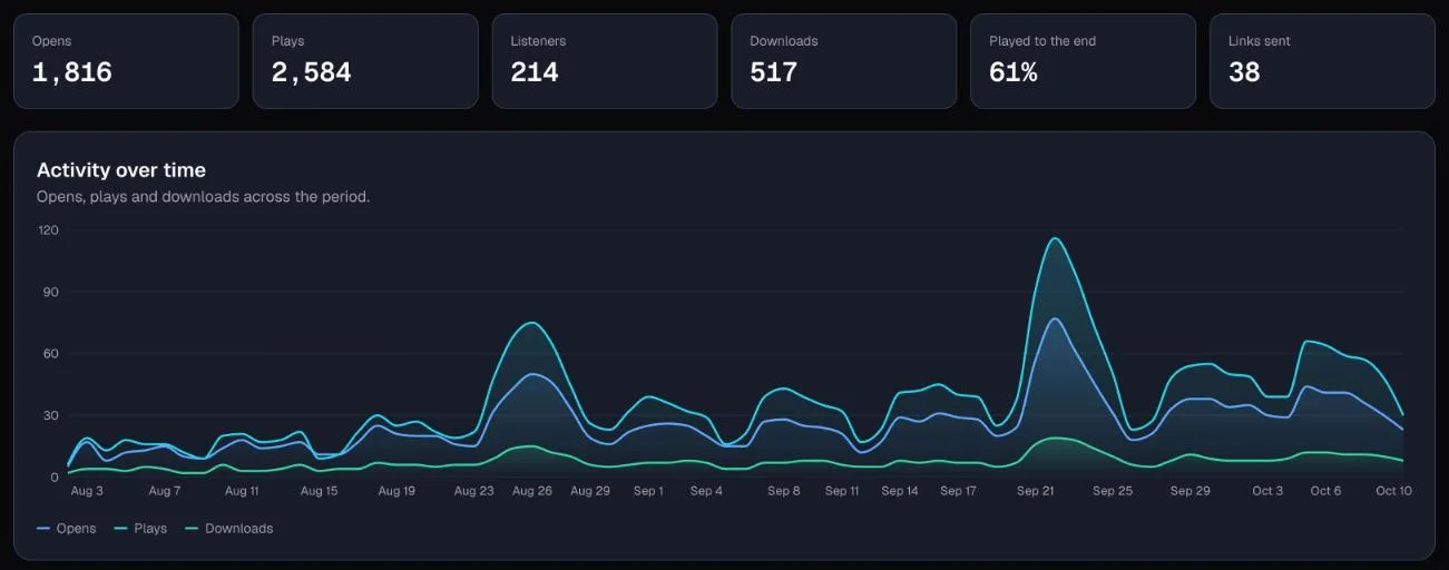 DropCue Reports overview: opens, plays, listeners, downloads, played to the end and links sent, above a chart of activity over time (sample data)