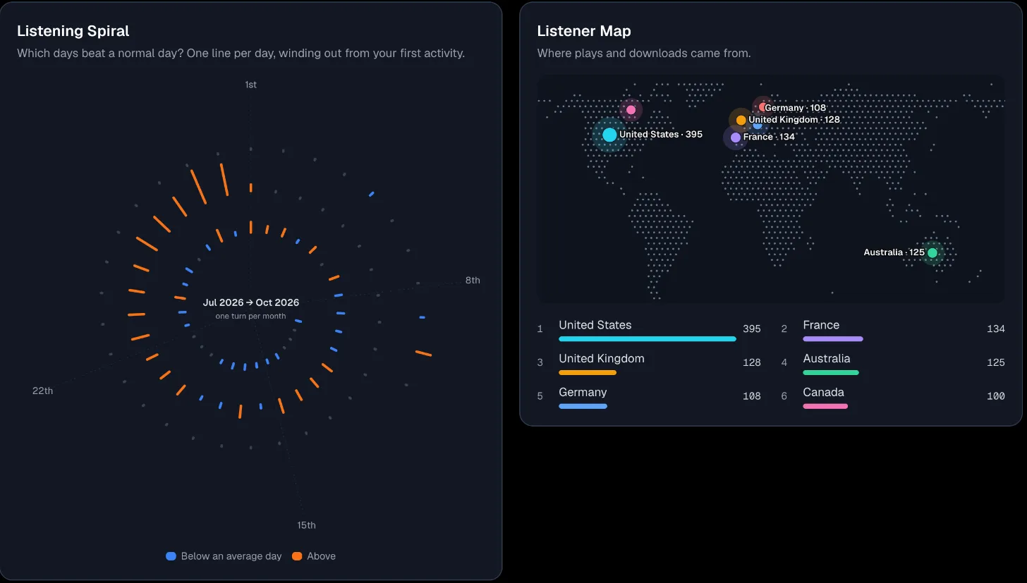 DropCue Listening Spiral and Listener Map, showing busy days and the countries plays came from (sample data)