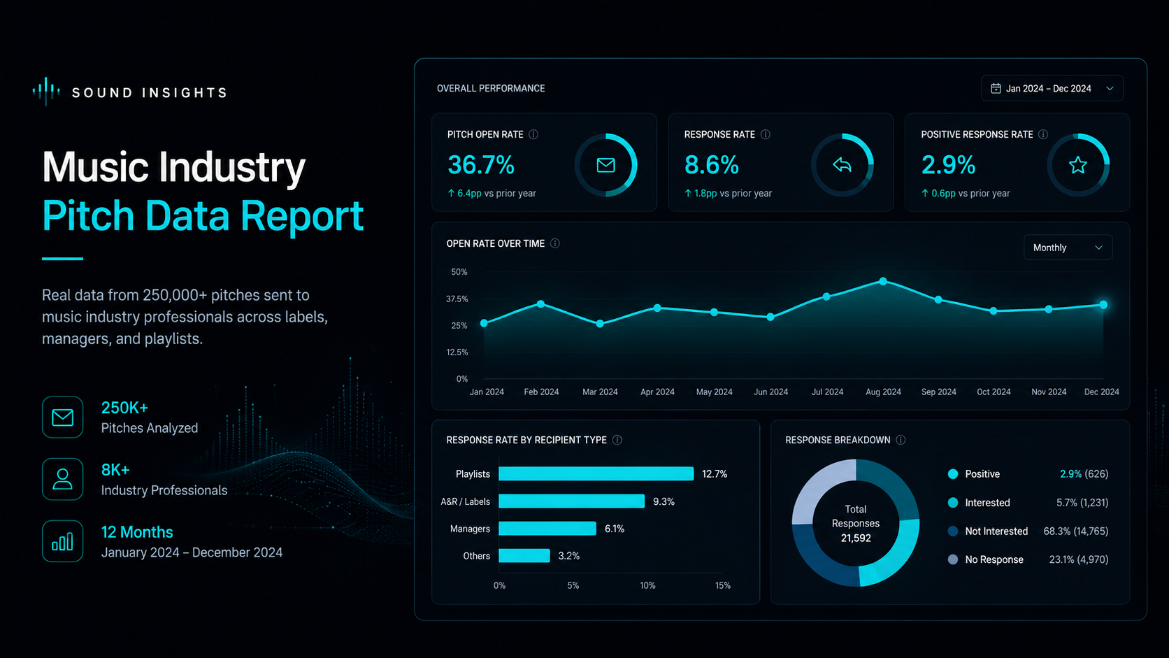 Music Industry Pitch Data Report — open rates, response rates, and pitch analytics dashboard